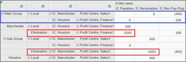 Grid includes eliminations that are 500 intercompany payables for the Finance profit center and 400 intercompany receivables for the Sales profit center, which are in red boxes. Consolidated results show intercompany receivables pay plug for the Sales profit center is 400 and the Finance profit center is 500, which are in a blue box.